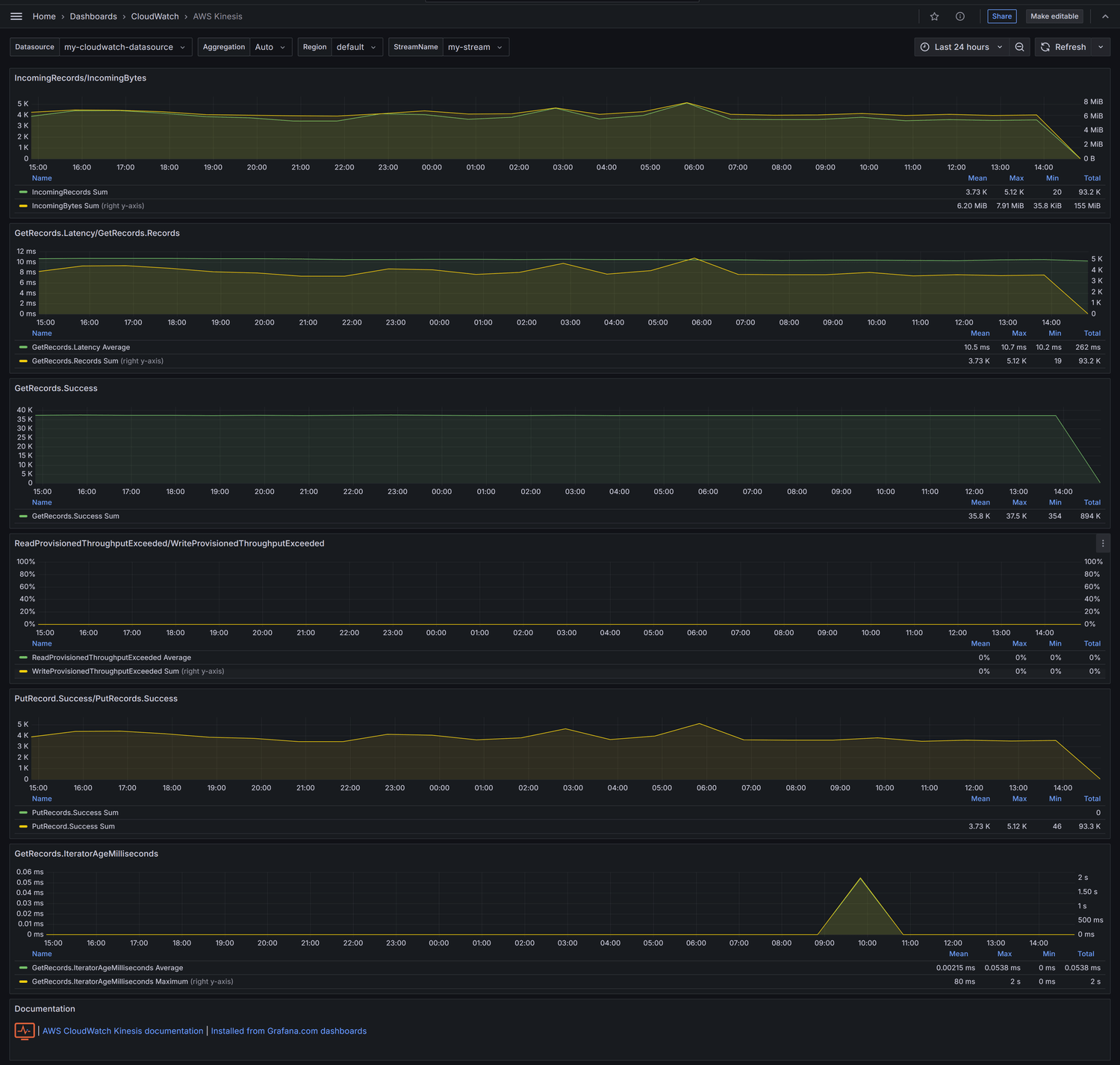 AWS Kinesis