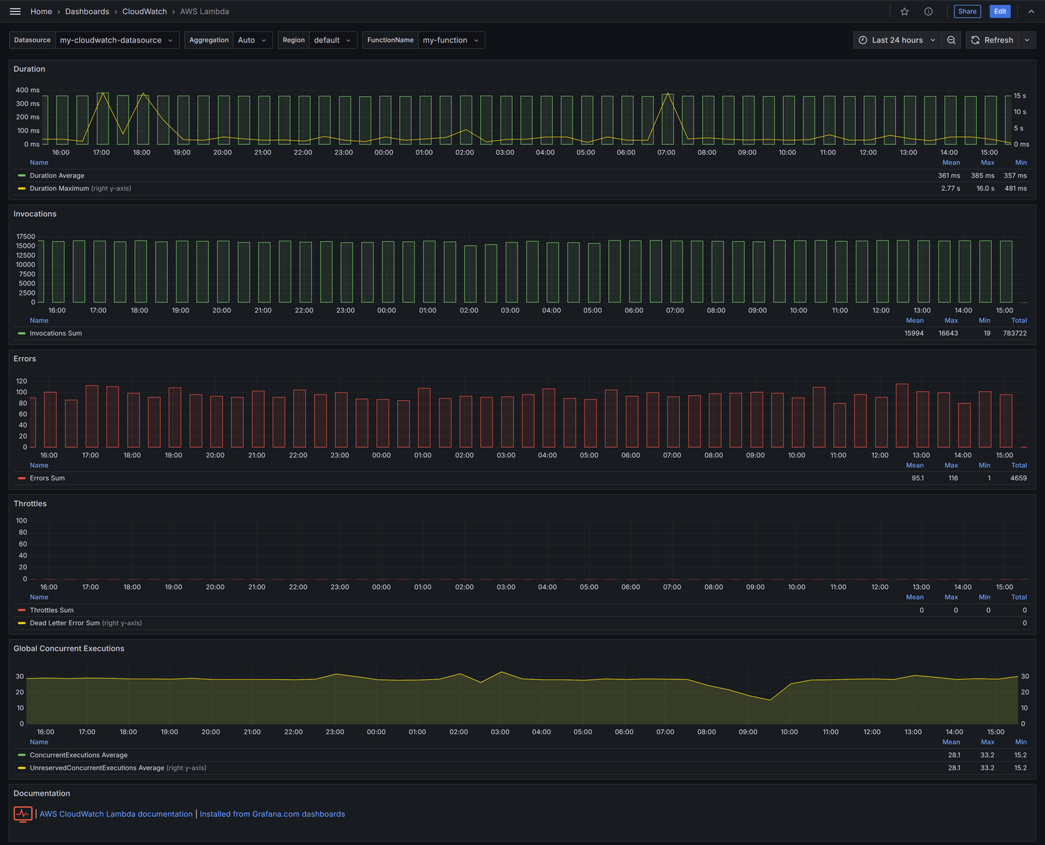 AWS Lambda