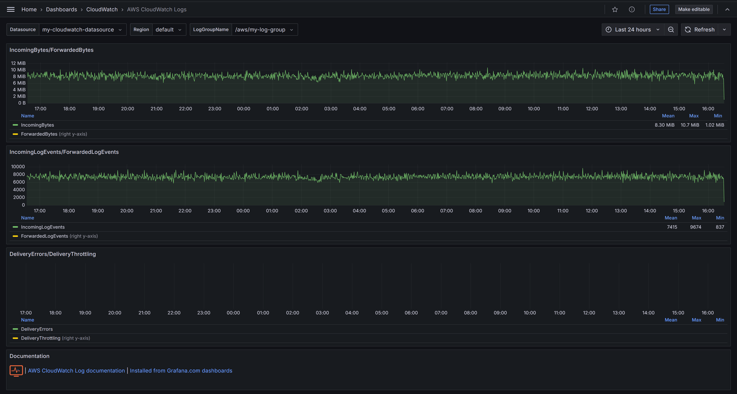 AWS Logs