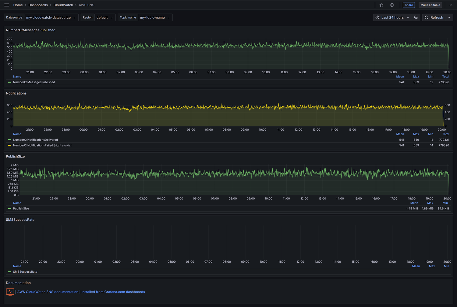 AWS SNS