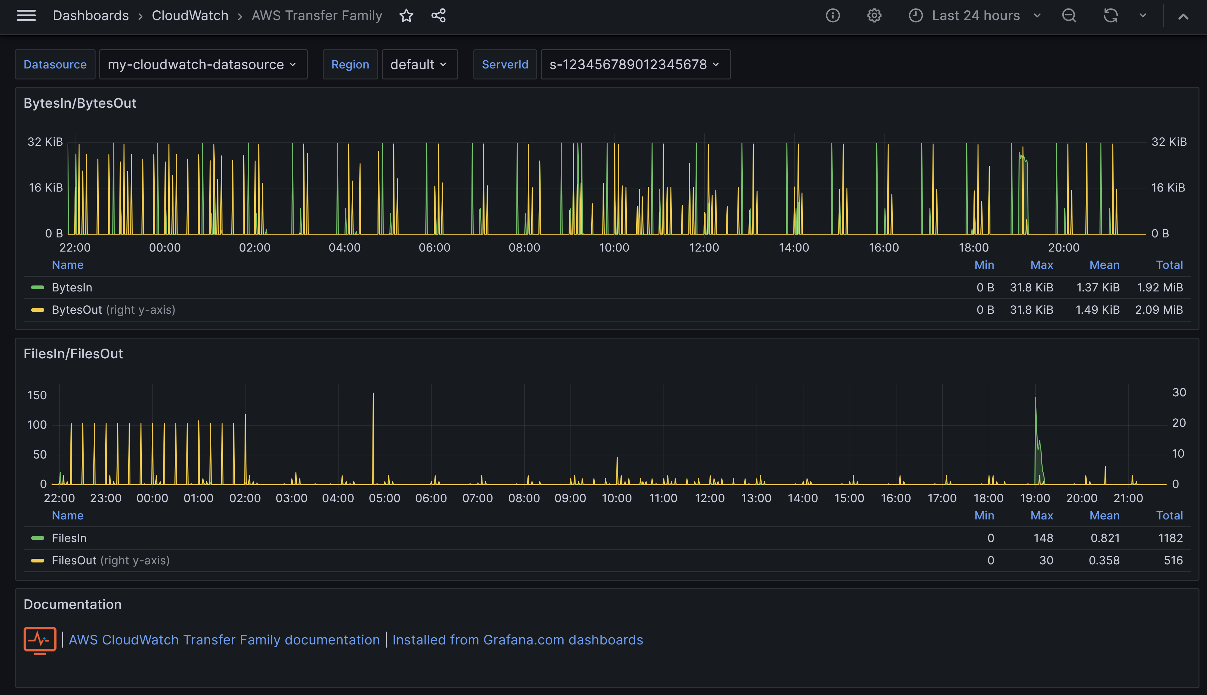 AWS Transfer Family