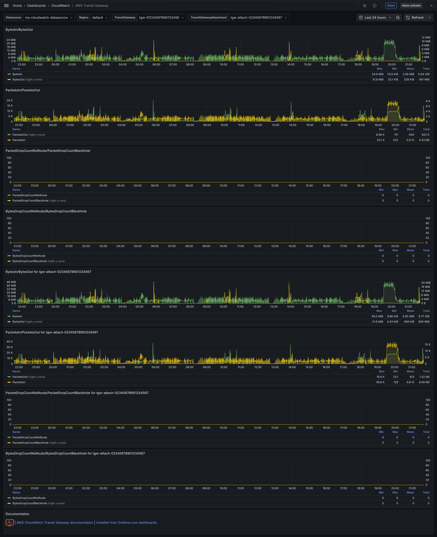 AWS Transit Gateway