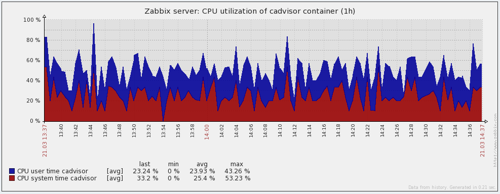 Docker container CPU graph in Zabbix