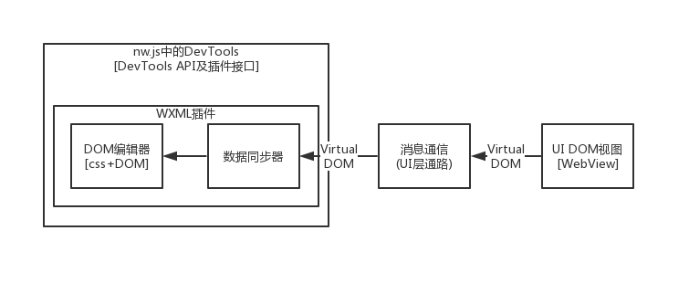 视图flow