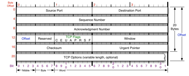 TCP头格式-01