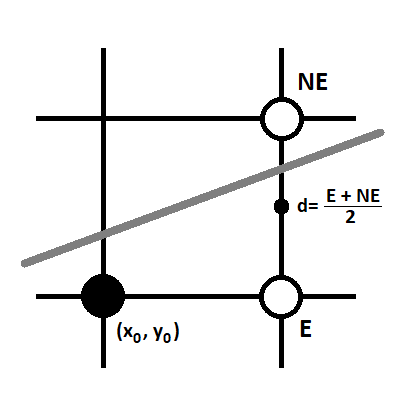 Position of E and NE pixels