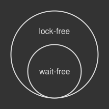 Lock-free, wait-free