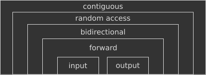 Iterators hierarchy