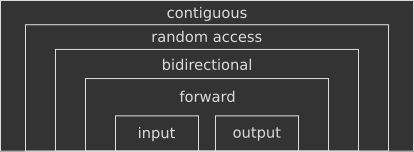 The Iterator Hierarchy. The synthetic iterator protocol extends