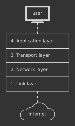 The TCP/IP protocol stack