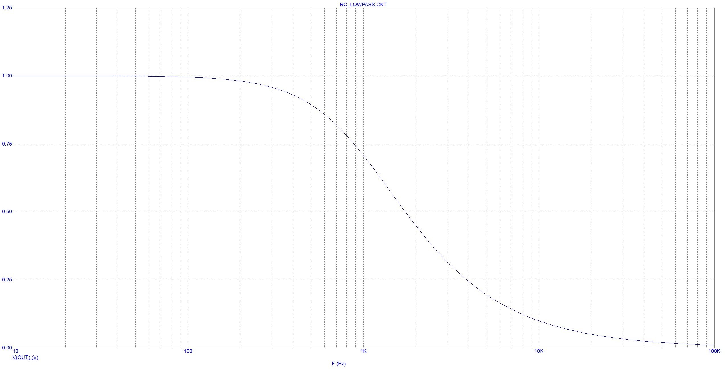 Frequency response computed by Micro-Cap