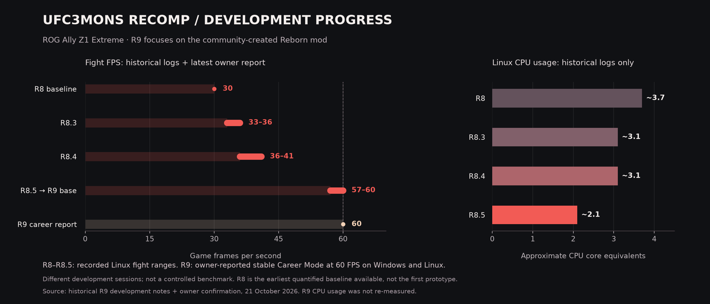 Development FPS and CPU progress
