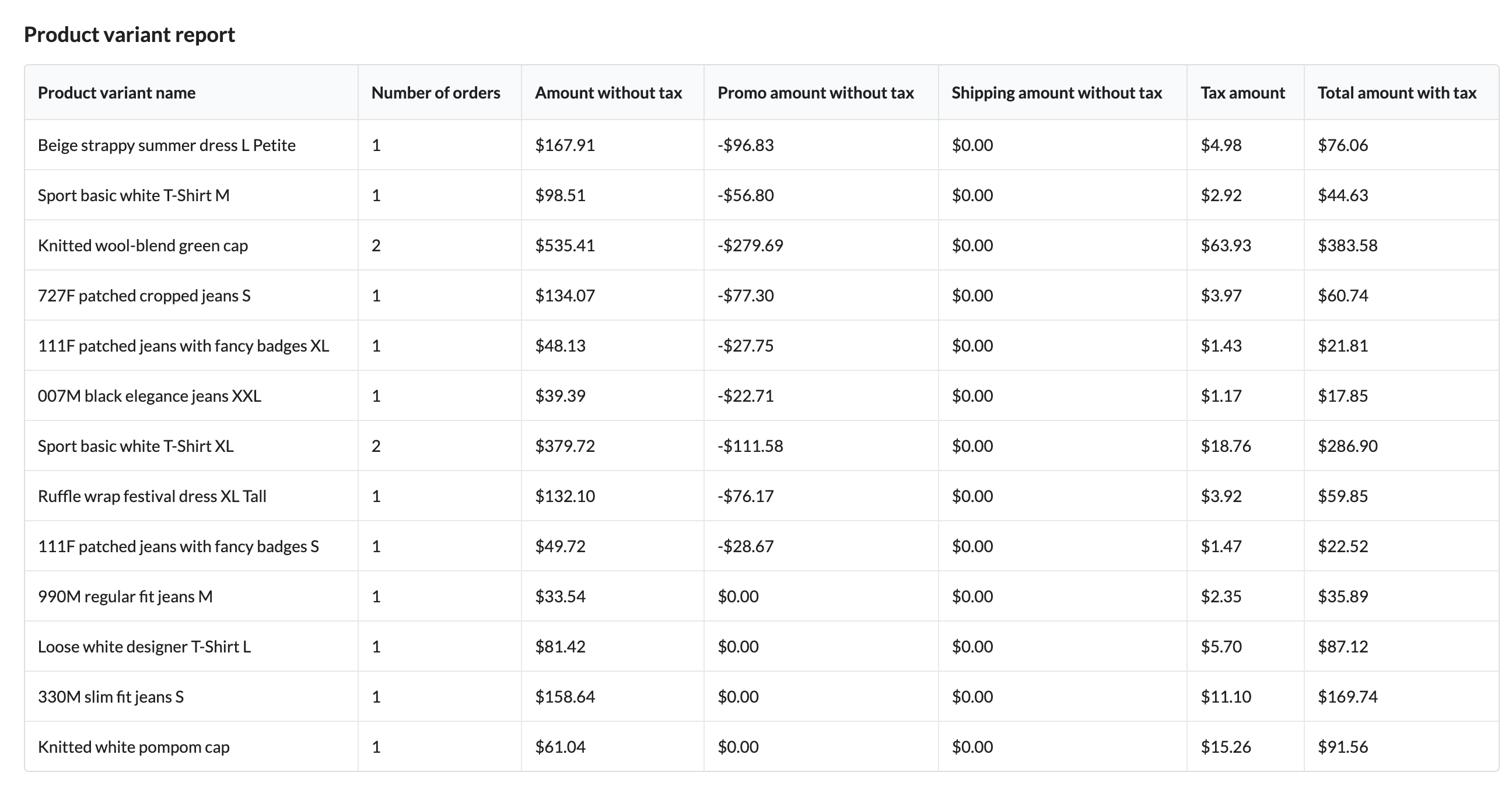 Product variant report