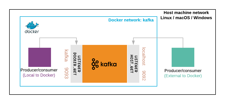 Kafka-scenario