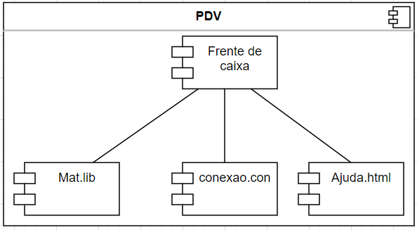 Componentes do diagrama de componentes