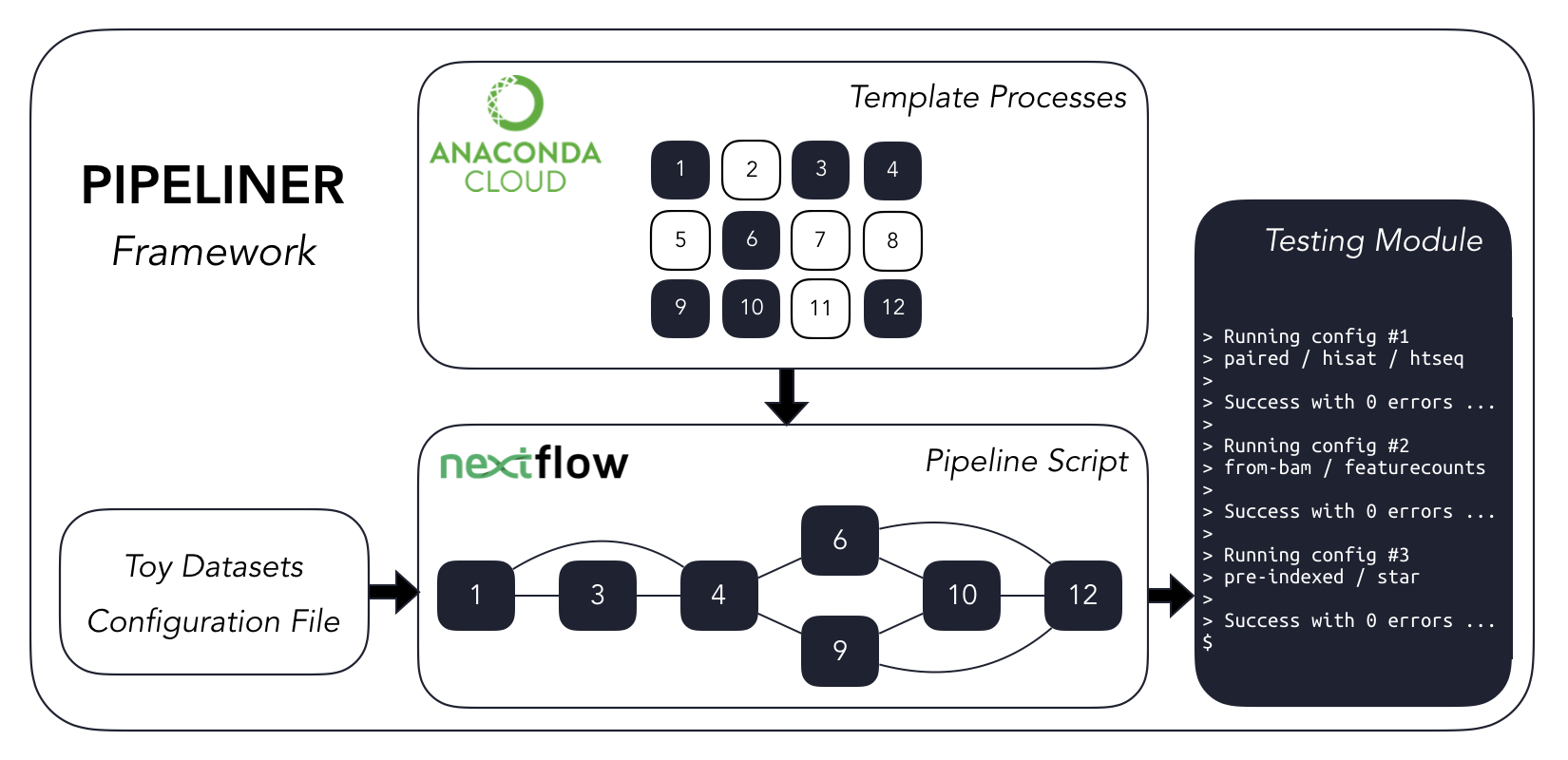 Script pipeline. Module Testing. Nextflow. Modular Testing Framework. Pipeline Studio.