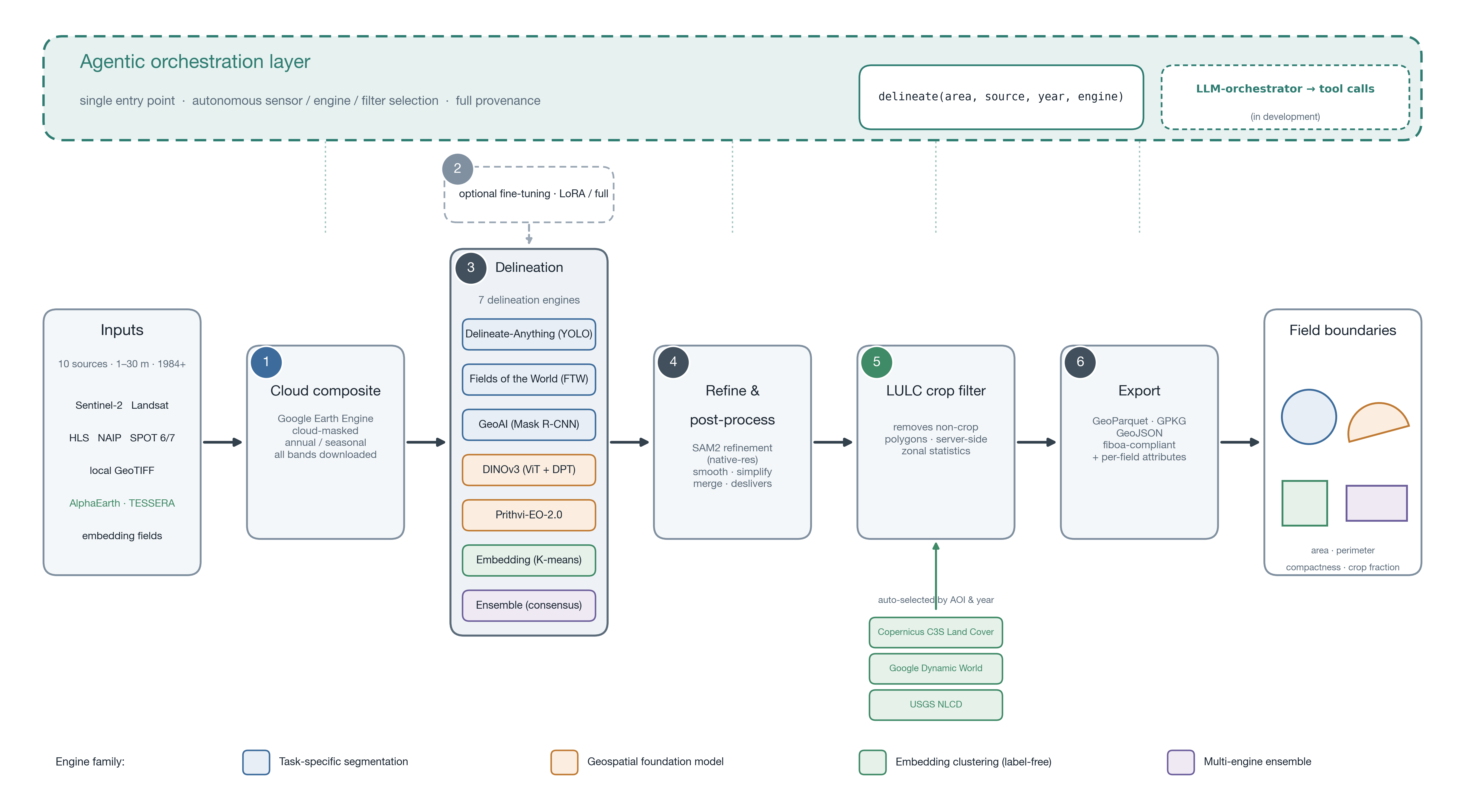 The agribound framework and its six-stage delineation pipeline