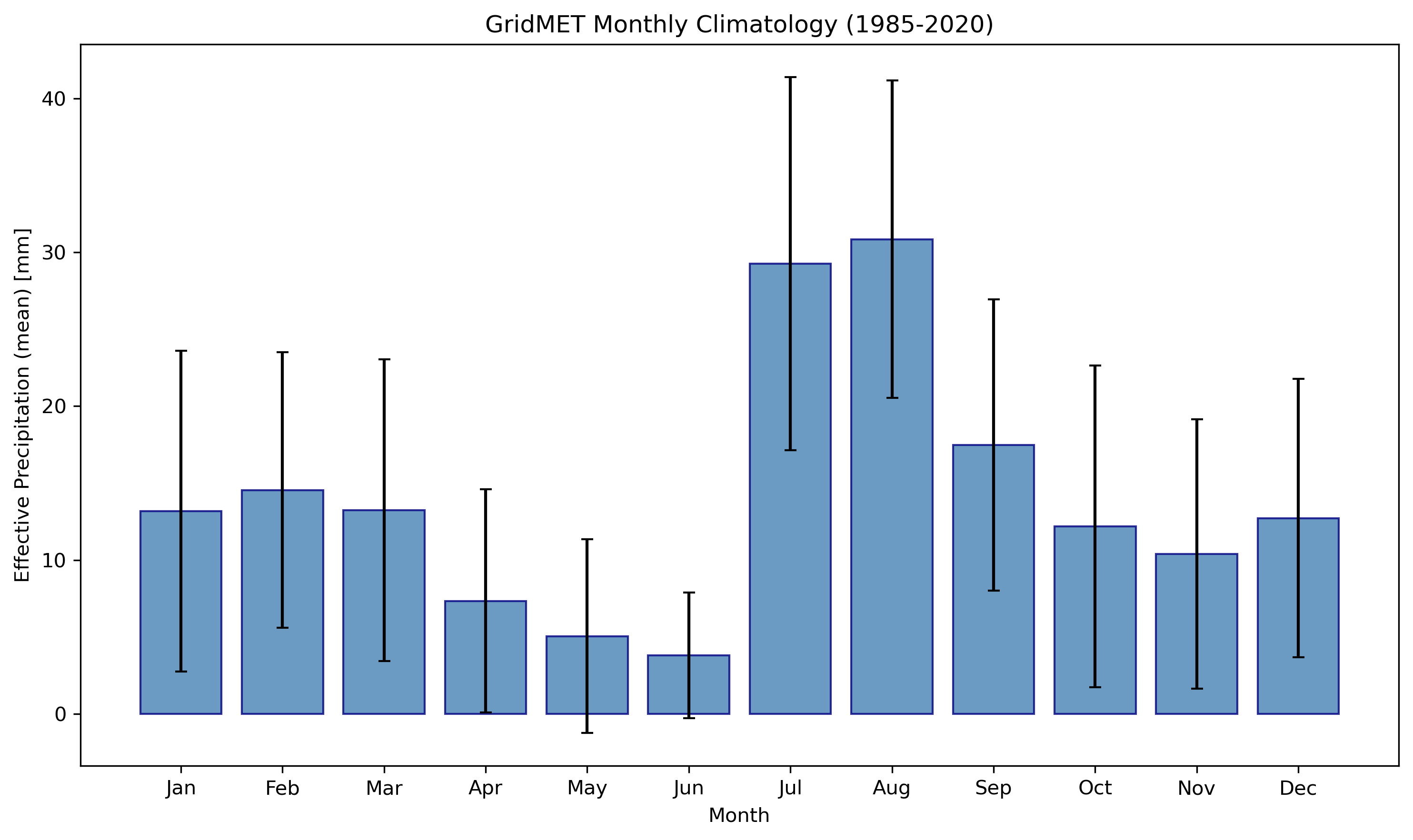 Arizona Climatology