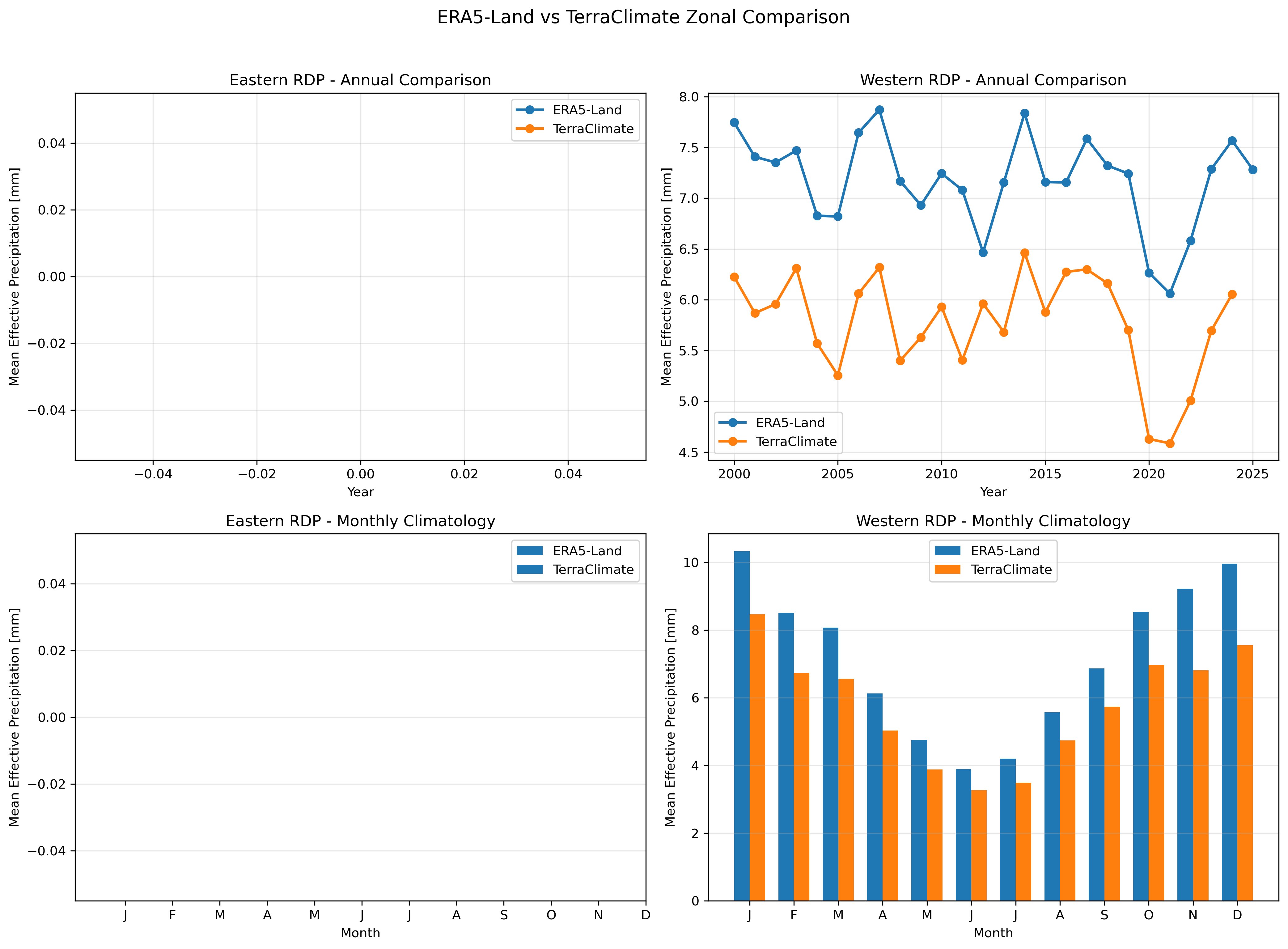 Zonal Comparison