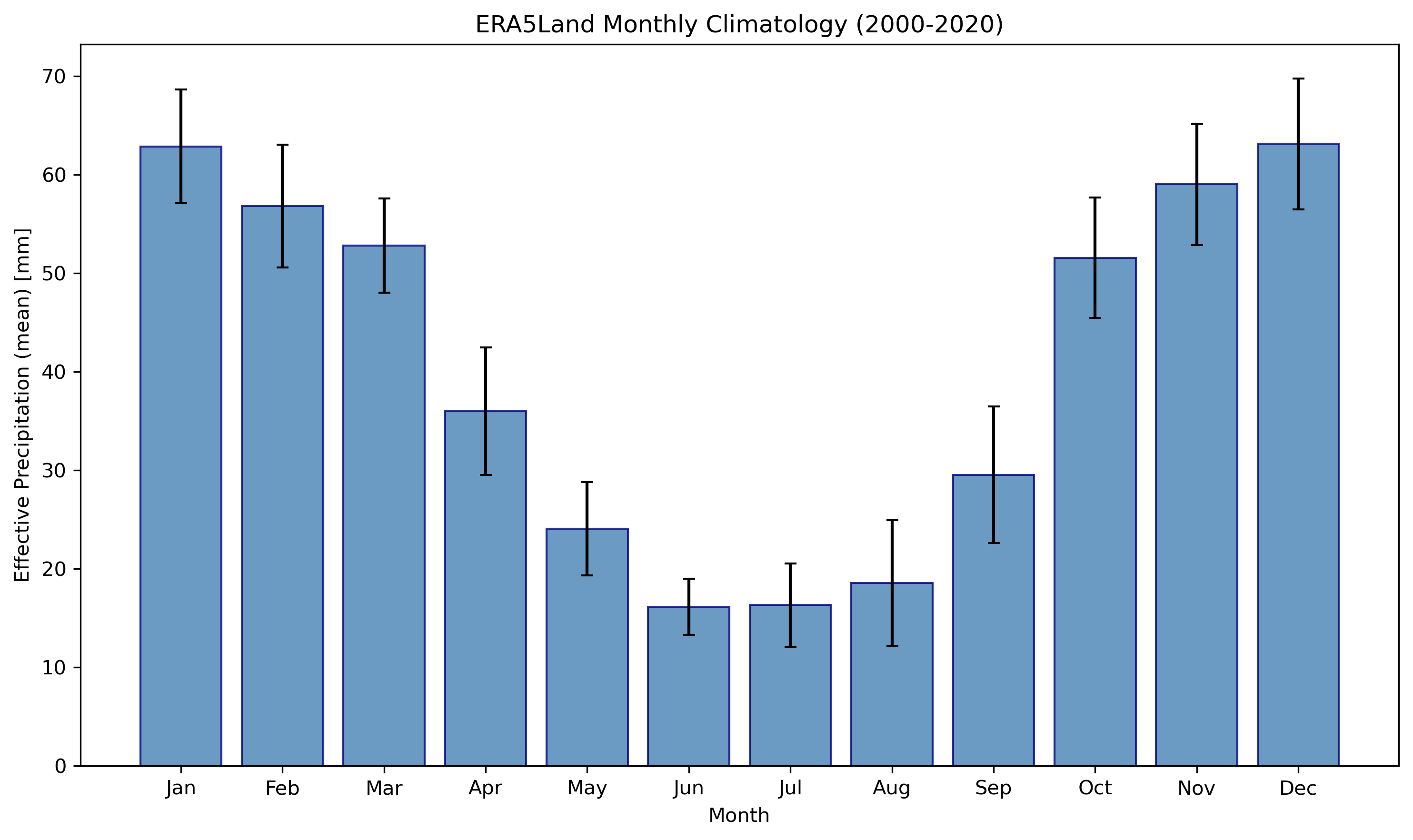 Monthly Climatology