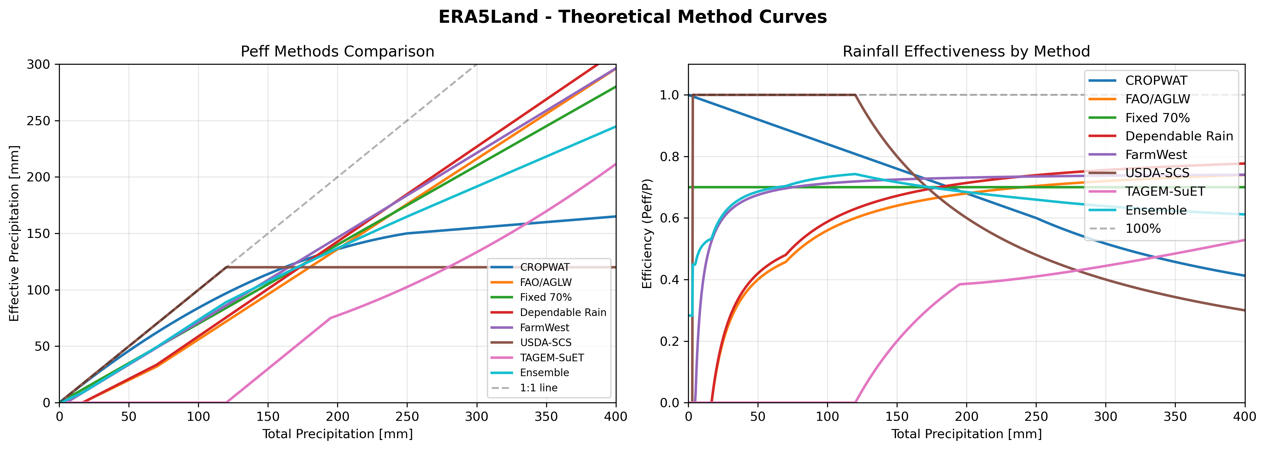 Method Curves
