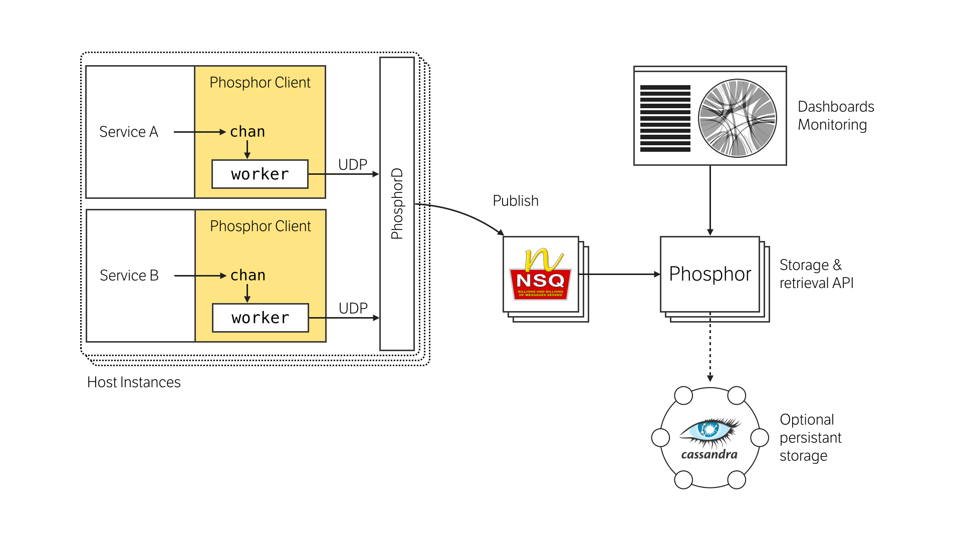 Phosphor Architecture