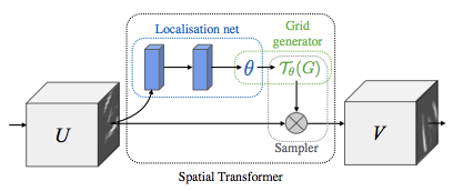 Spatial Transformer Layer