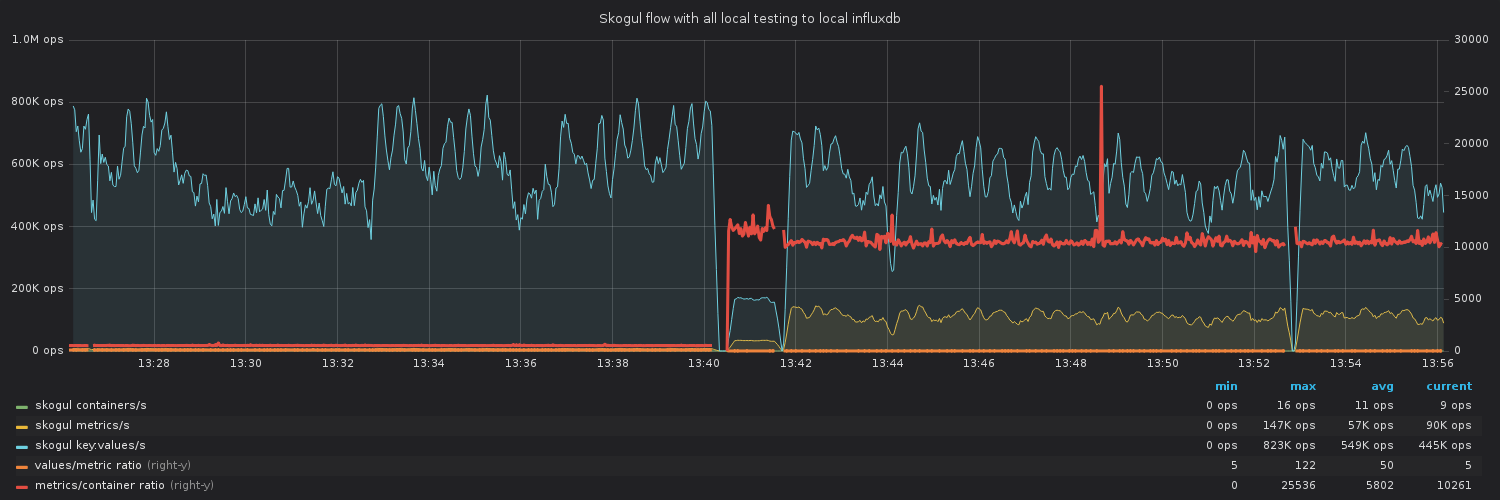 docs/imgs/skogul-rates.png