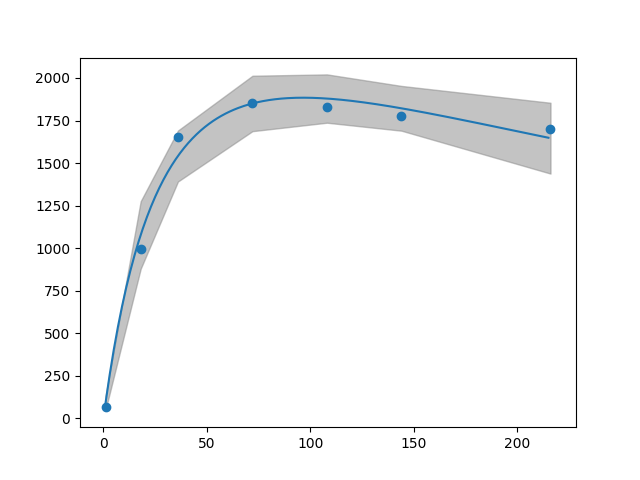 Throughput model