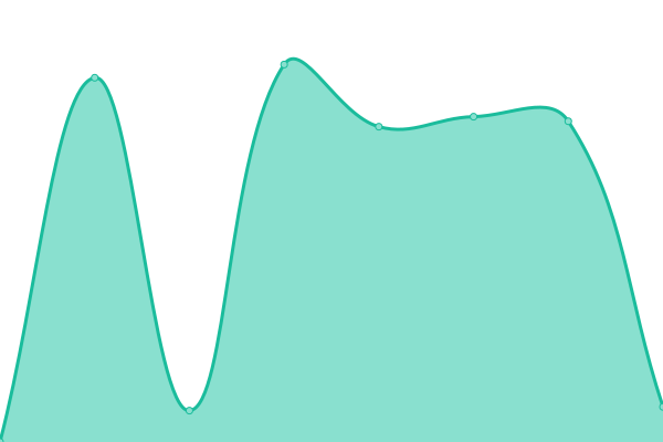 Response time graph