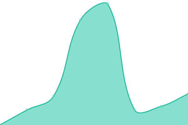 Response time graph