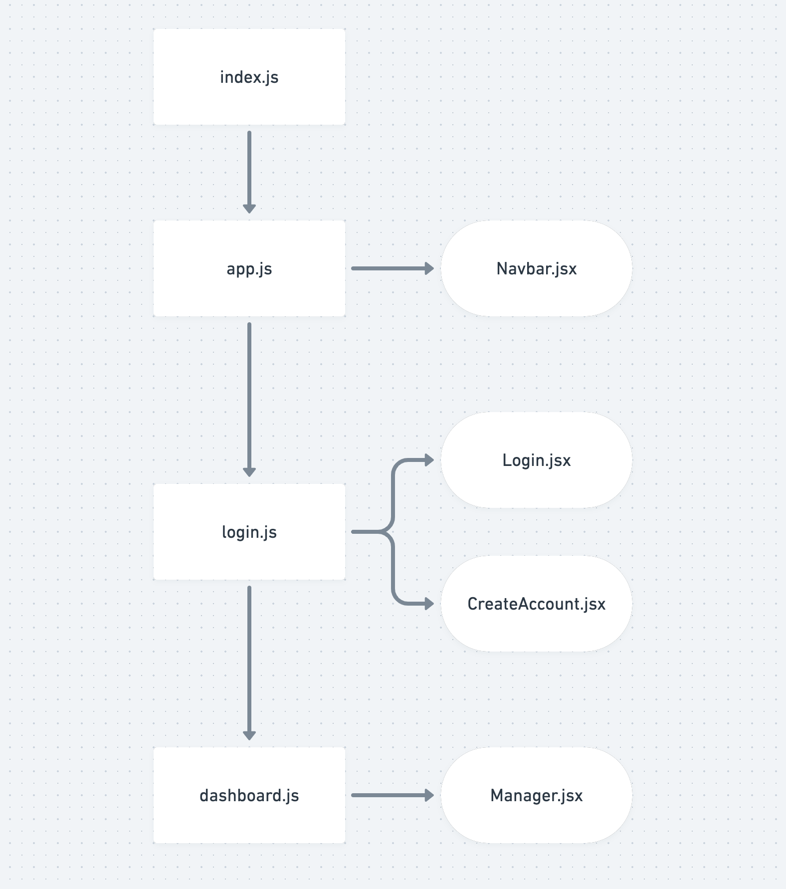 component hierarchy diagram