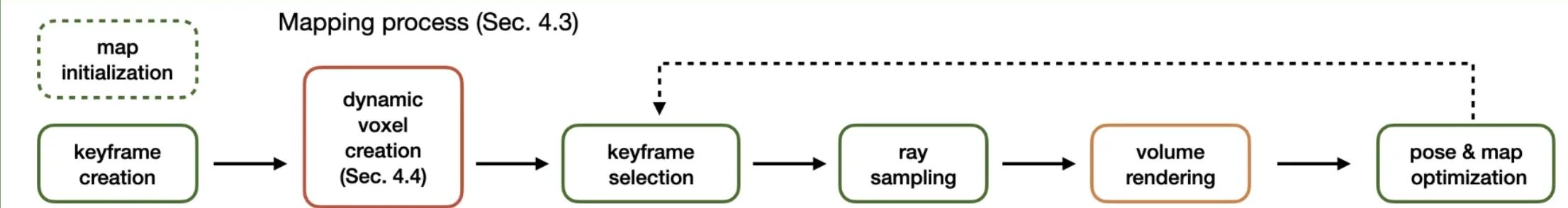 vox-fusion-arxiv-figure2-mapping