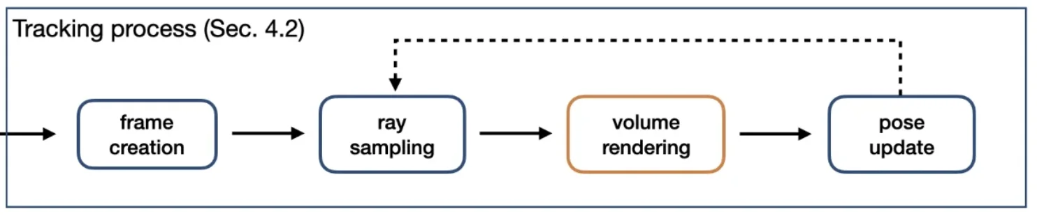 vox-fusion-arxiv-figure2-tracking