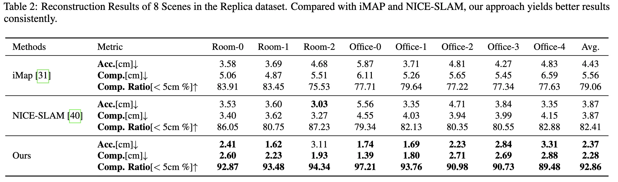 vox-fusion-arxiv-table2