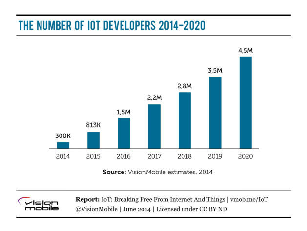 IOT Developers