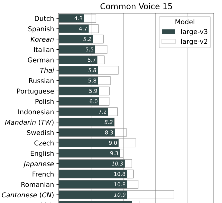 Language Chart