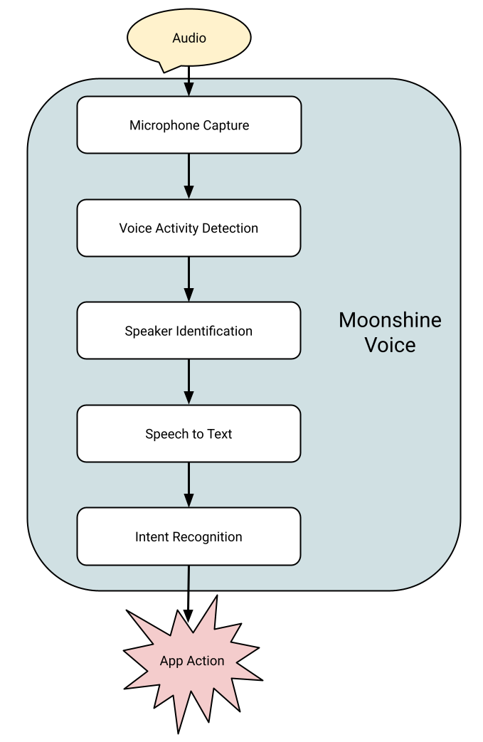 Moonshine Voice architecture