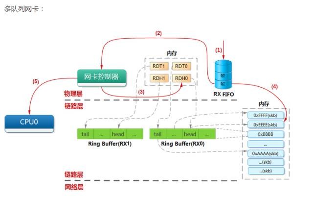 多队列网卡收包流程图