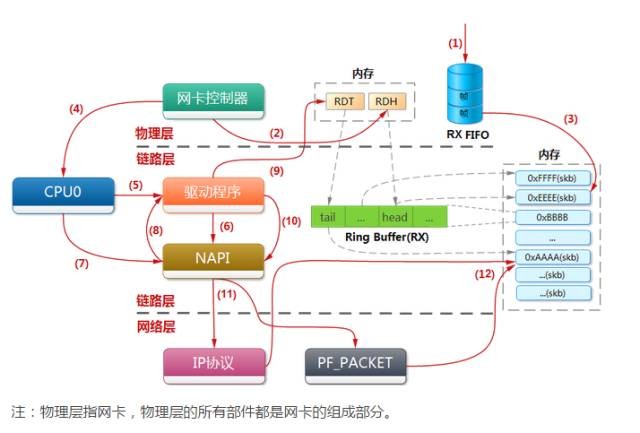 网卡收包流程图