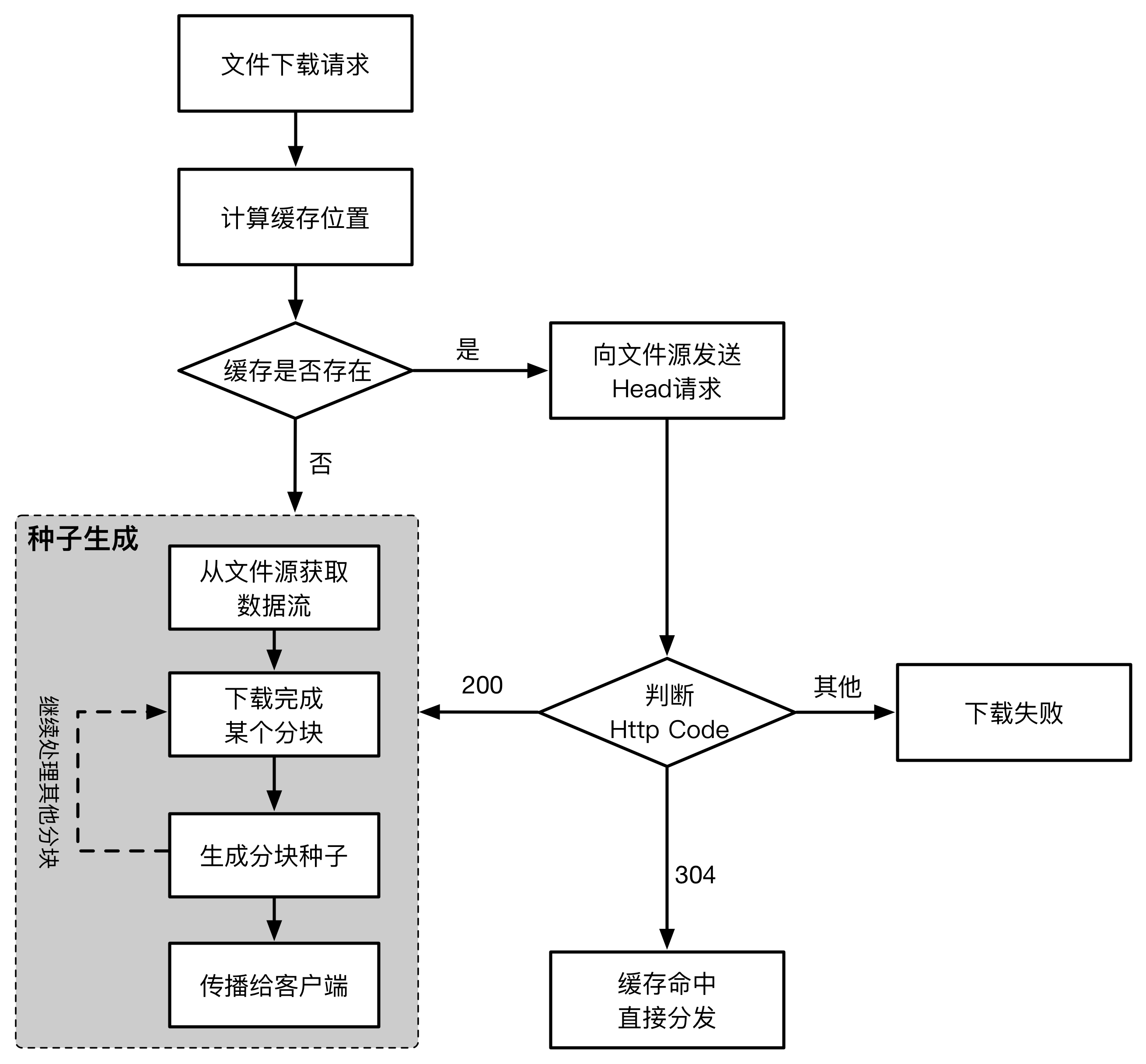 Dragonfly 基于 CDN 缓存技术解决跨地域传输问题