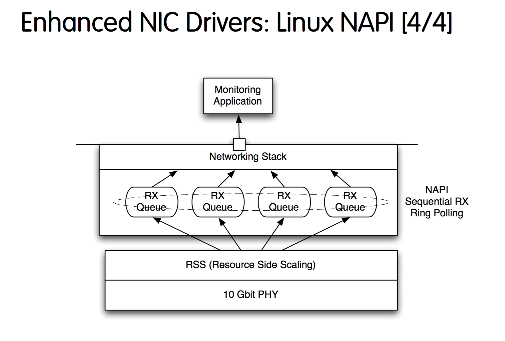 Enhanced NIC Drivers_Linux NAPI