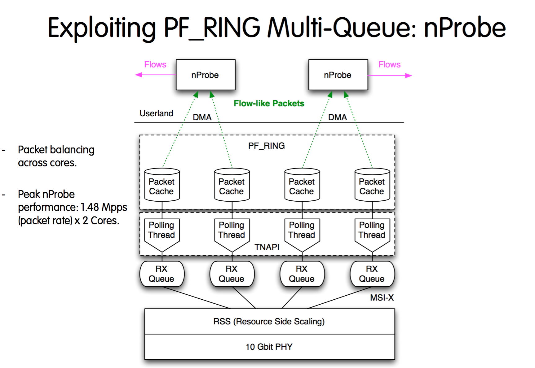 Explaiting PF_RING Multi-Queue_nProbe