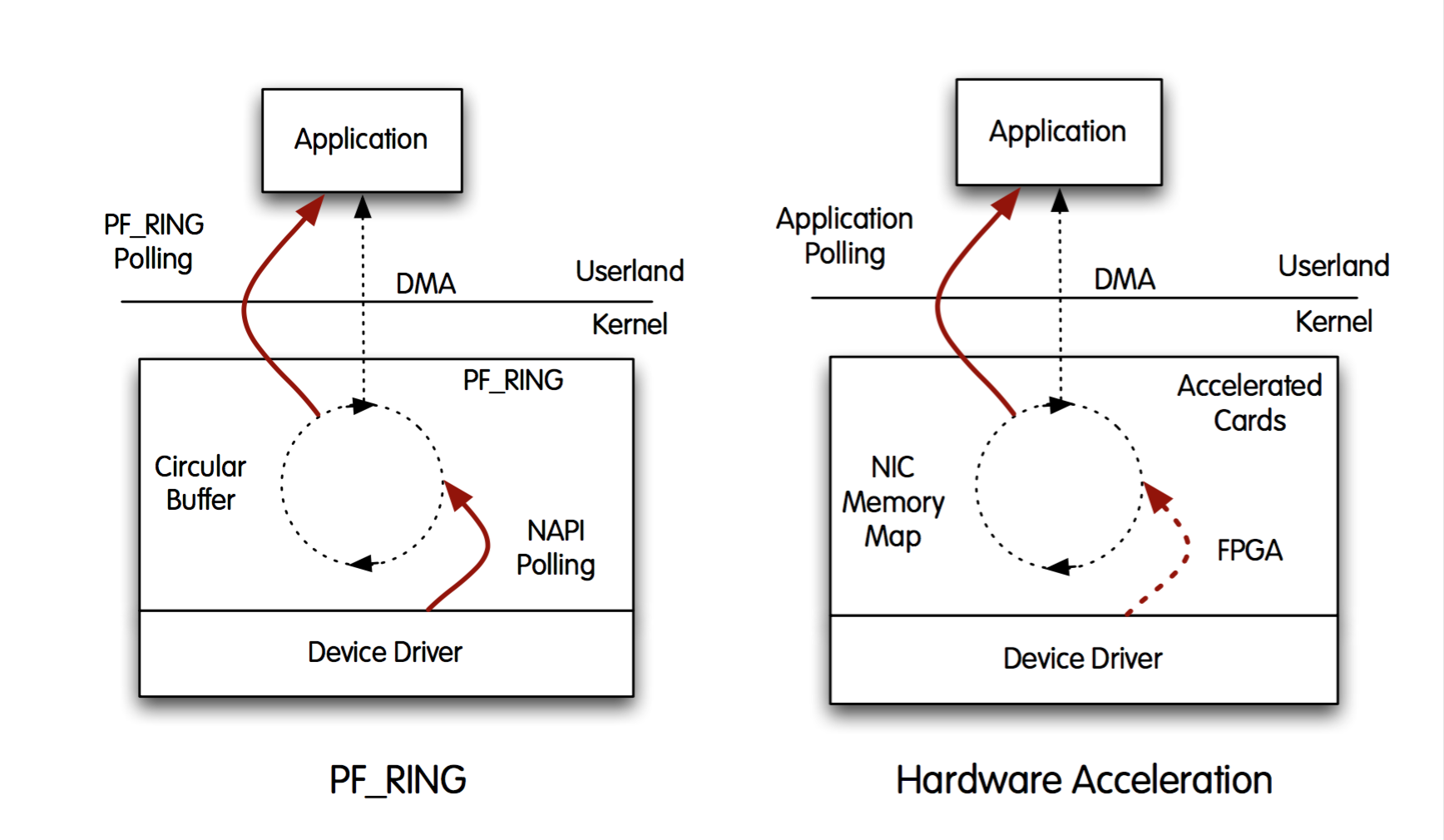 Hardware Acceleration