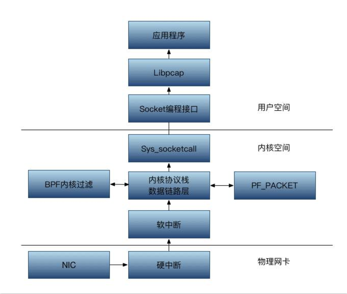 Libpcap 的包捕获机制