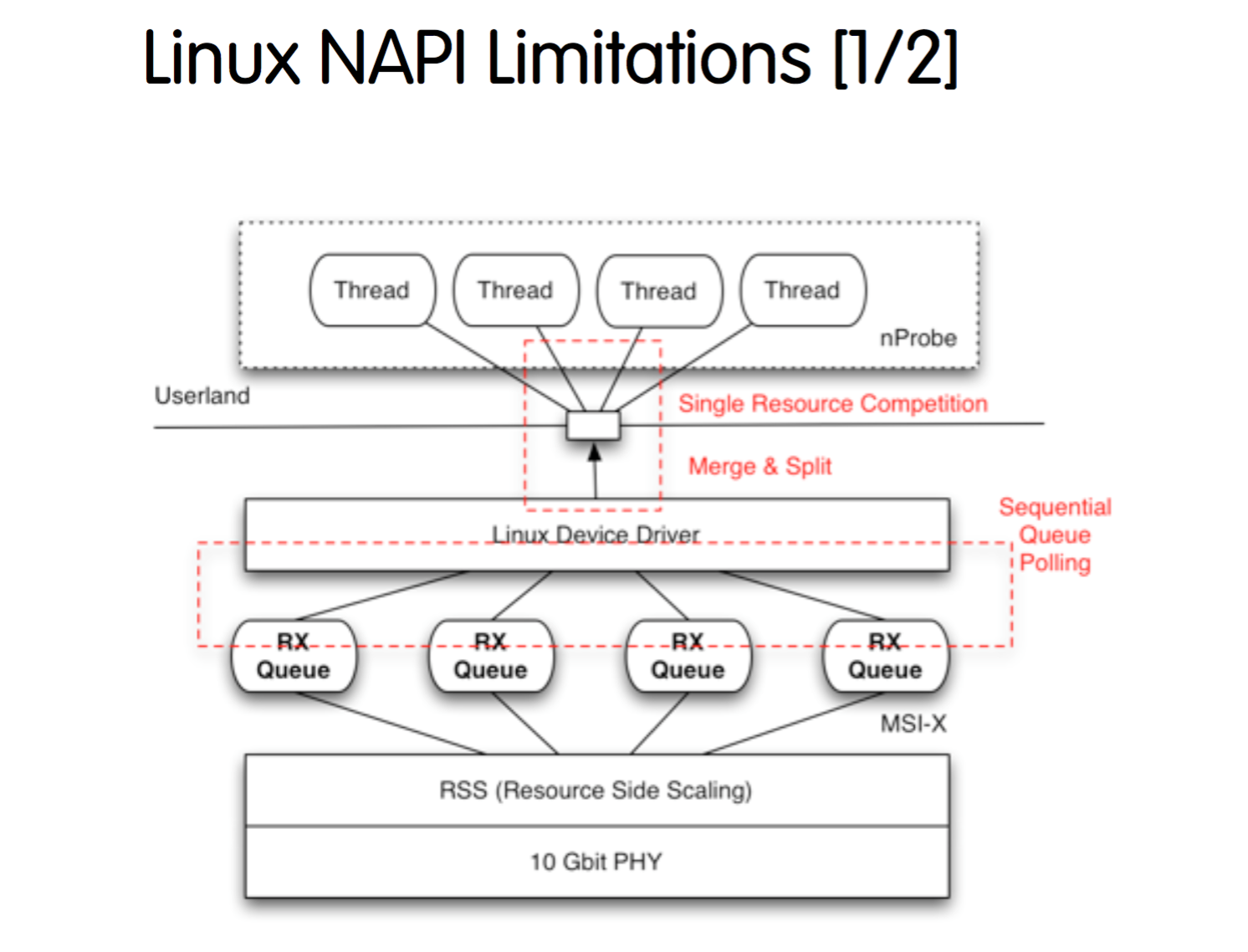 Linux NAPI Limitations