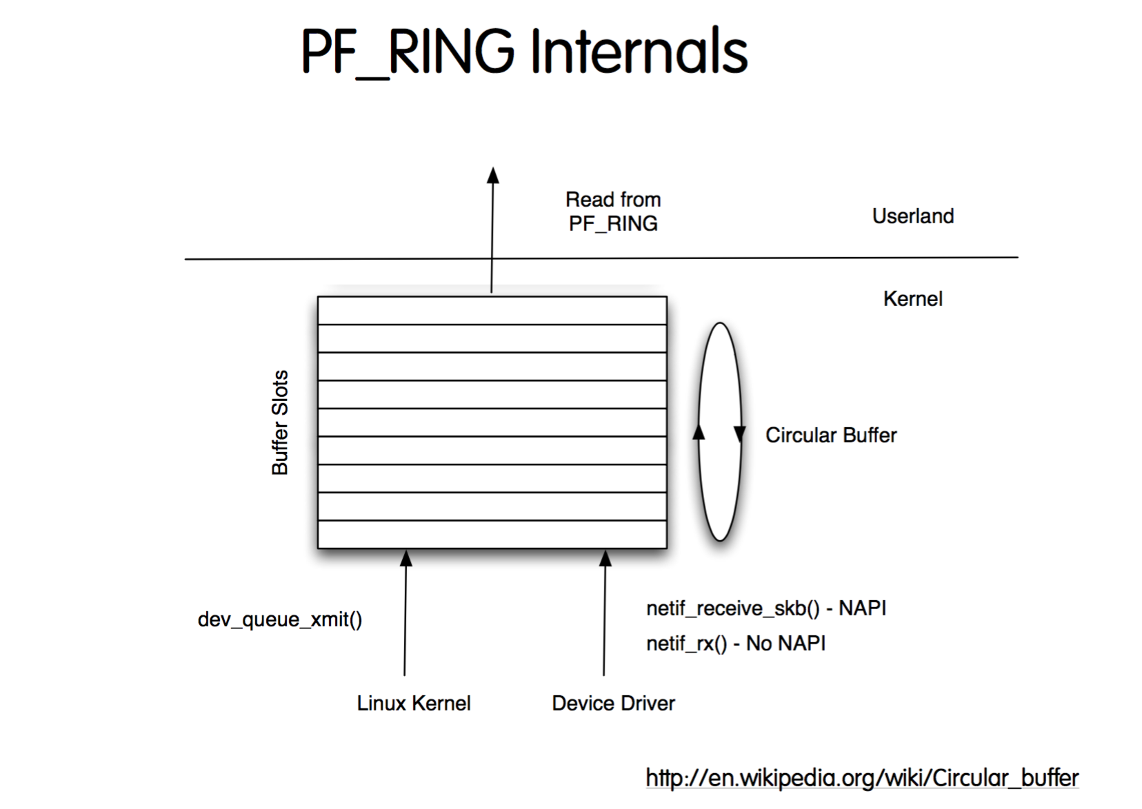 PF_RING Internals