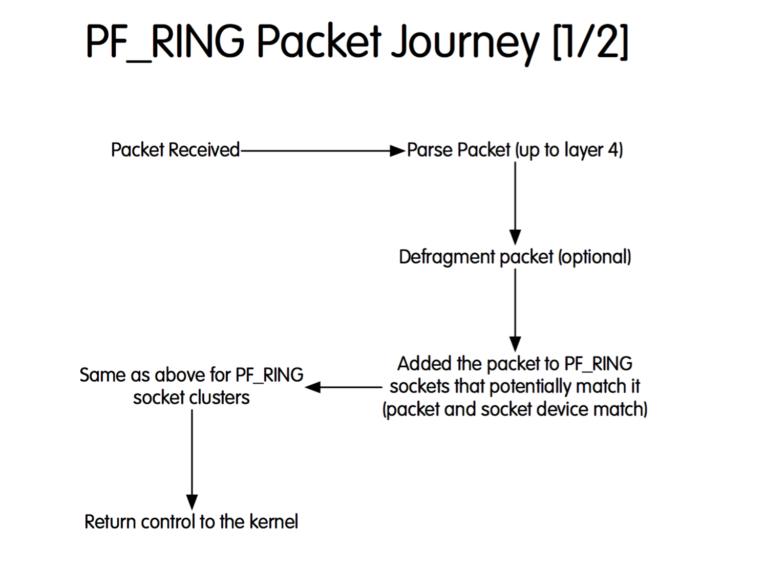 PF_RING Packet Journey - 1