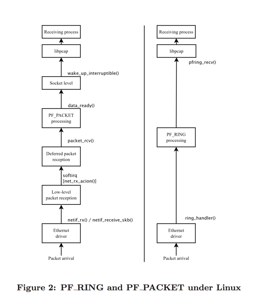 PF_RING and PF_PACKET under Linux