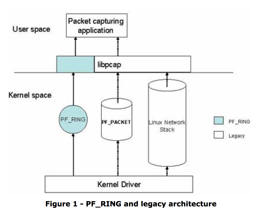 PF_RING and legacy architecture